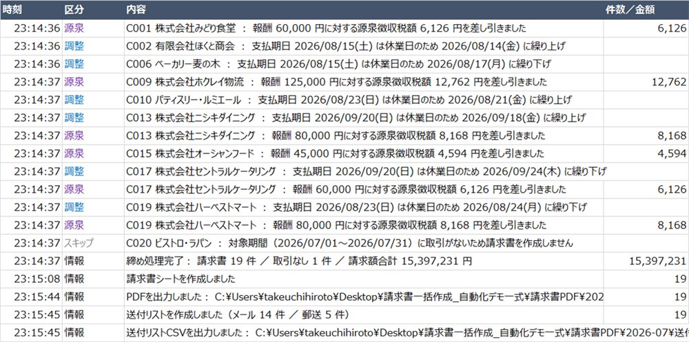 請求処理の処理ログ。支払期日をずらした取引先、源泉徴収を適用した取引先、取引が無くスキップした取引先が理由つきで並んでいる