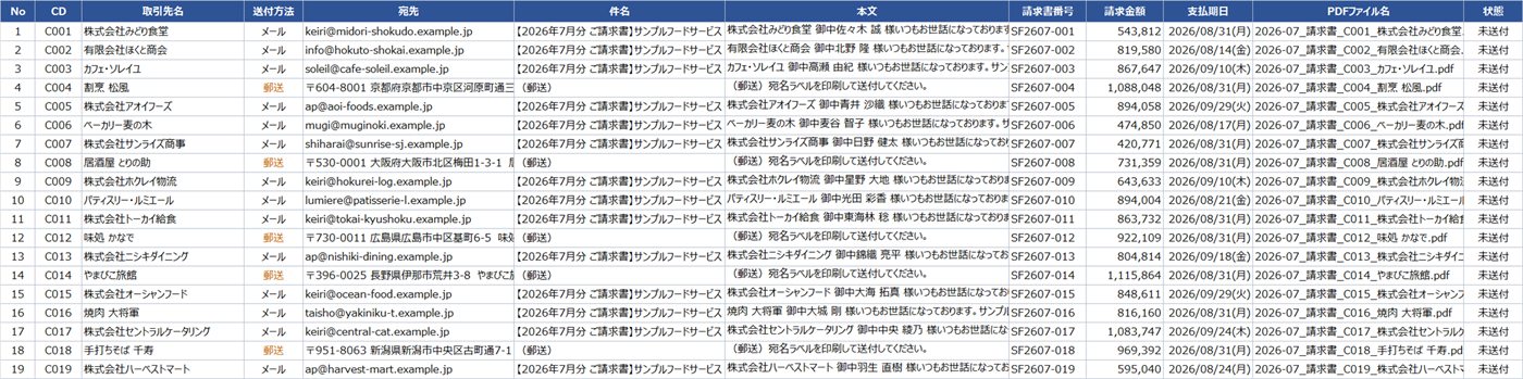 送付リスト。宛先・件名・差込済みの本文・請求金額・支払期日・PDFファイル名・送付状態が一覧になっている